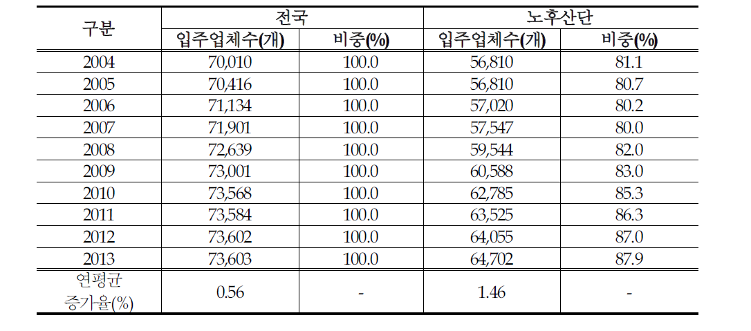 전국 및 노후 산업단지 입주 업체수 변동 추이(2004∼2013)