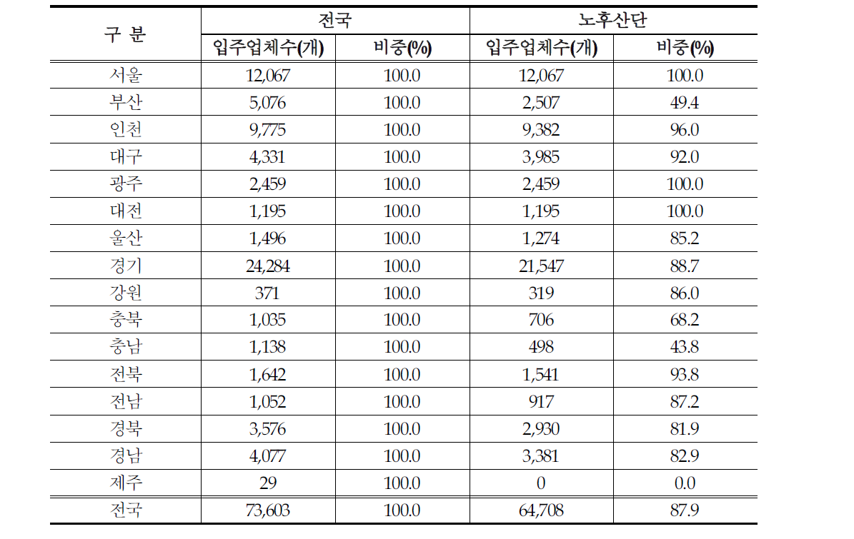 시도별 산단 및 노후산단의 입주업체 수(2013.12월 기준)