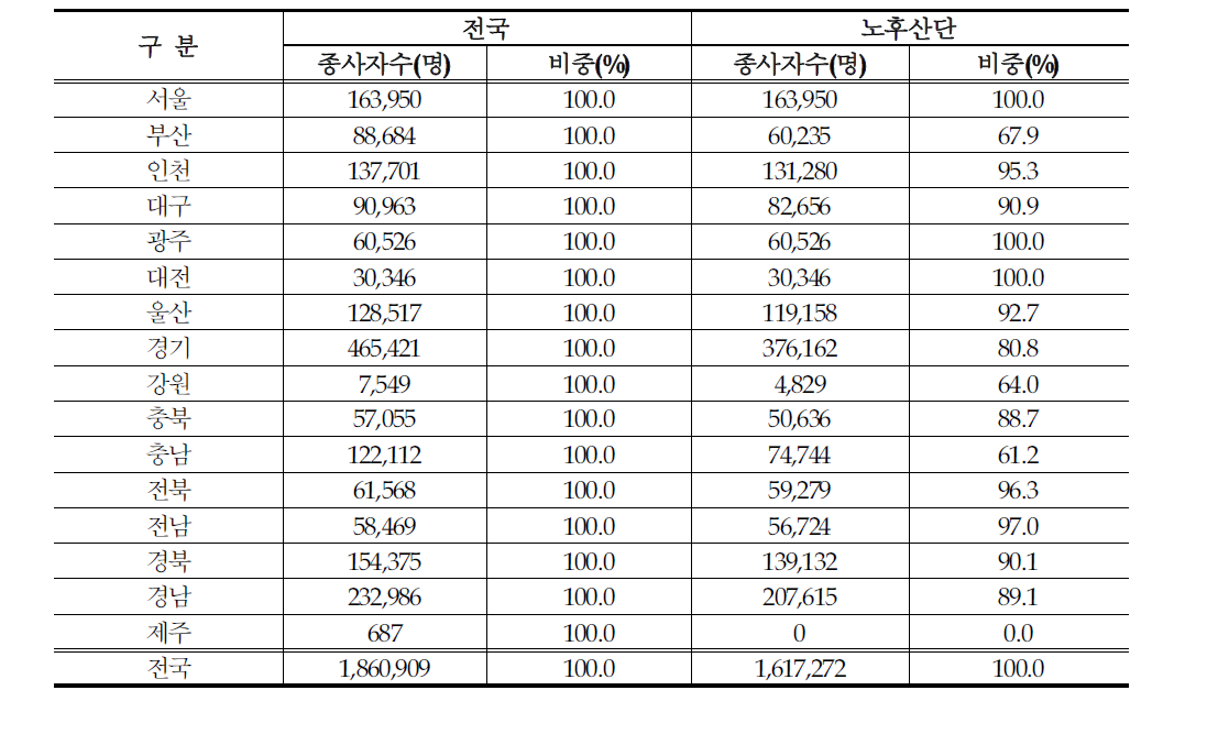 시도별 산단 및 노후산단의 종사자수(2013.12월 기준)