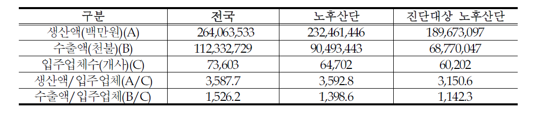 진단대상 노후산단의 생산액 및 수출액 비중(국가 및 일반,‘13년말 기준)