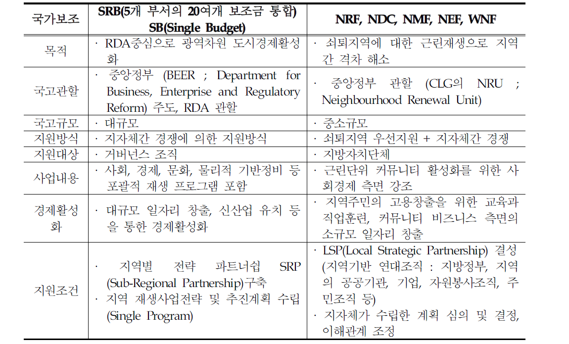 영국 도시재생관련 제도