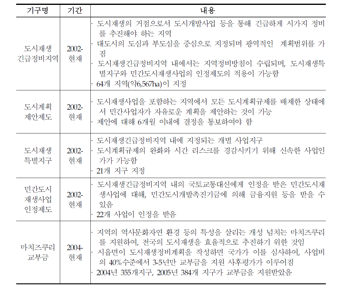 일본의 도시재생 지원제도