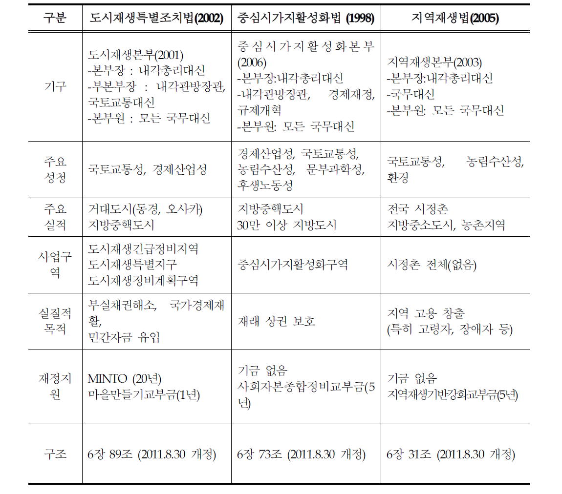 일본 도시재생관련 제도