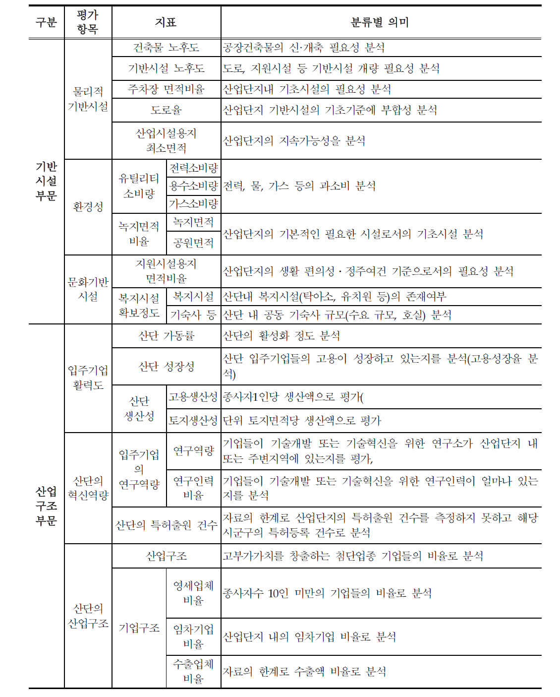 노후 산업단지 진단지표 분류별 의미