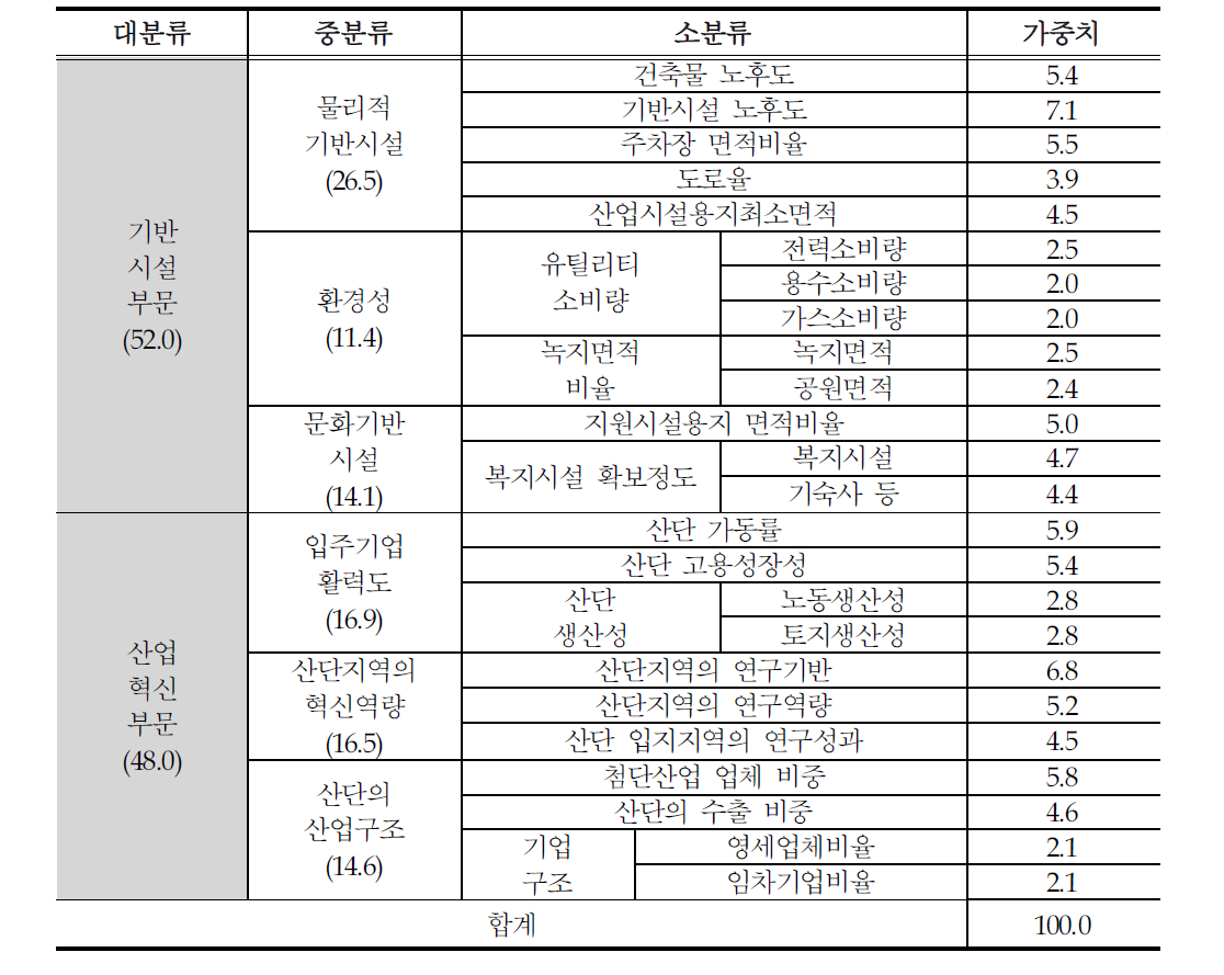 항목별 가중치