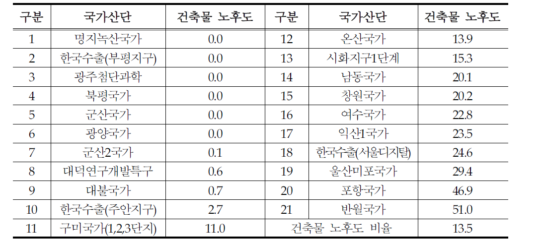 국가산단 20년 이상 공장 건축물 현황(%)