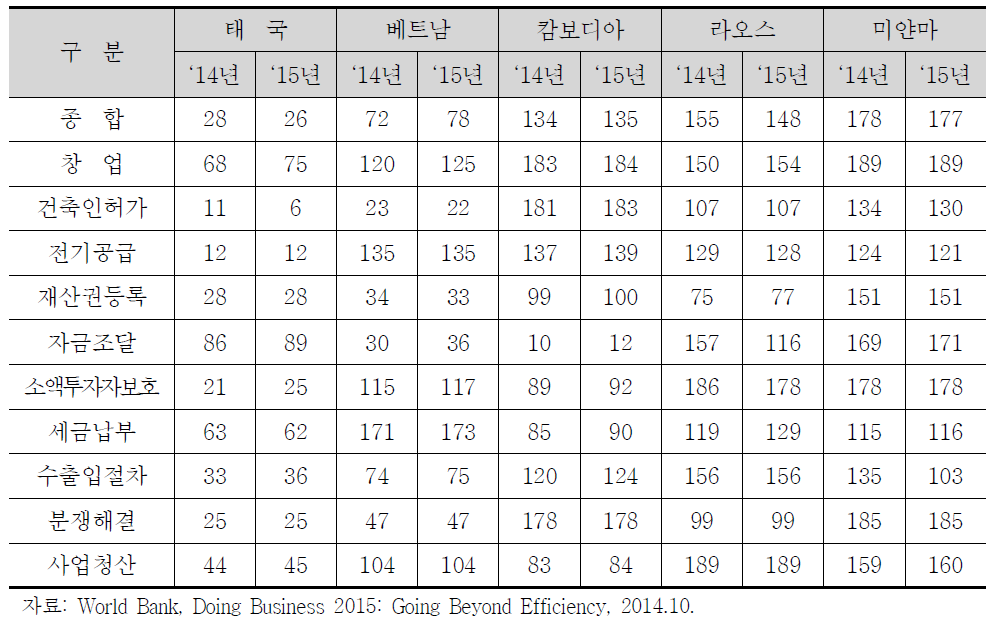 국가별 기업경영여건 및 세부항목별 순위