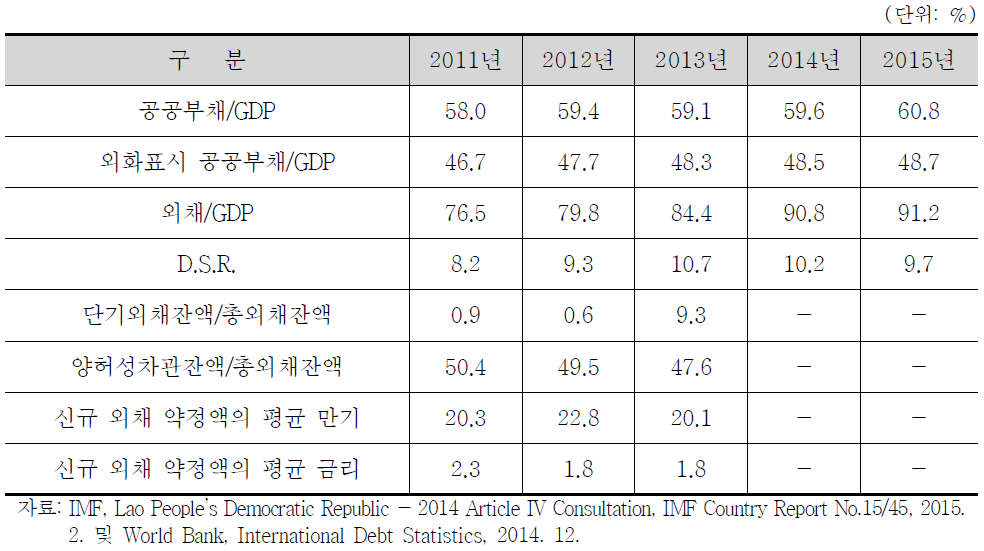 라오스의 공공부채 및 외채구조