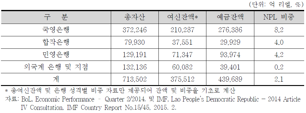 라오스 은행산업 현황(2014년 6월말 기준)