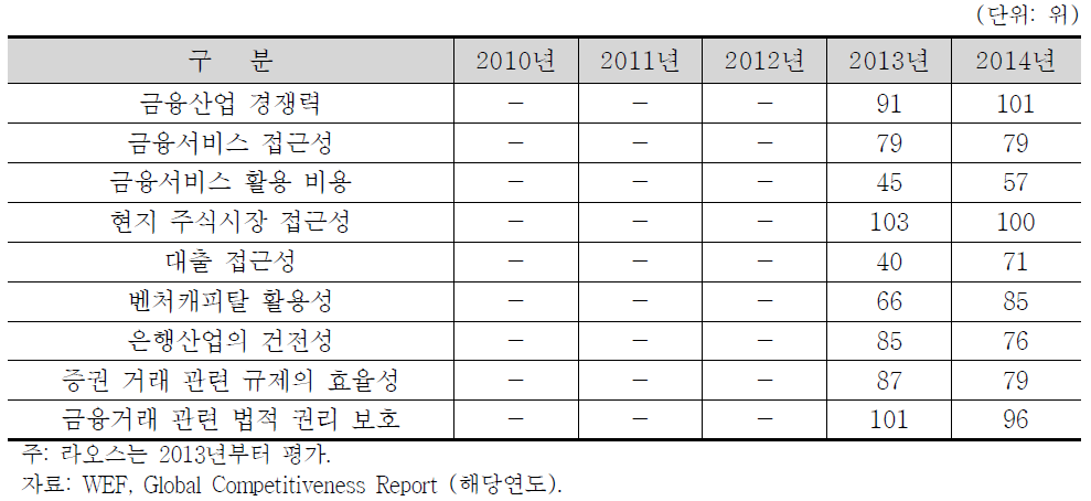 라오스 금융산업의 글로벌 경쟁력 순위 현황