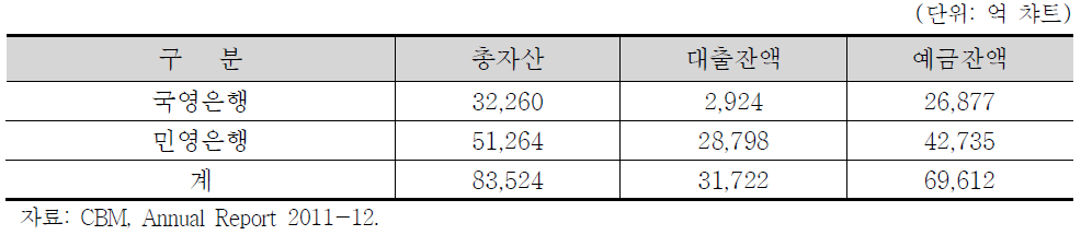 미얀마의 은행산업 현황(2011/12회계연도 말 기준)