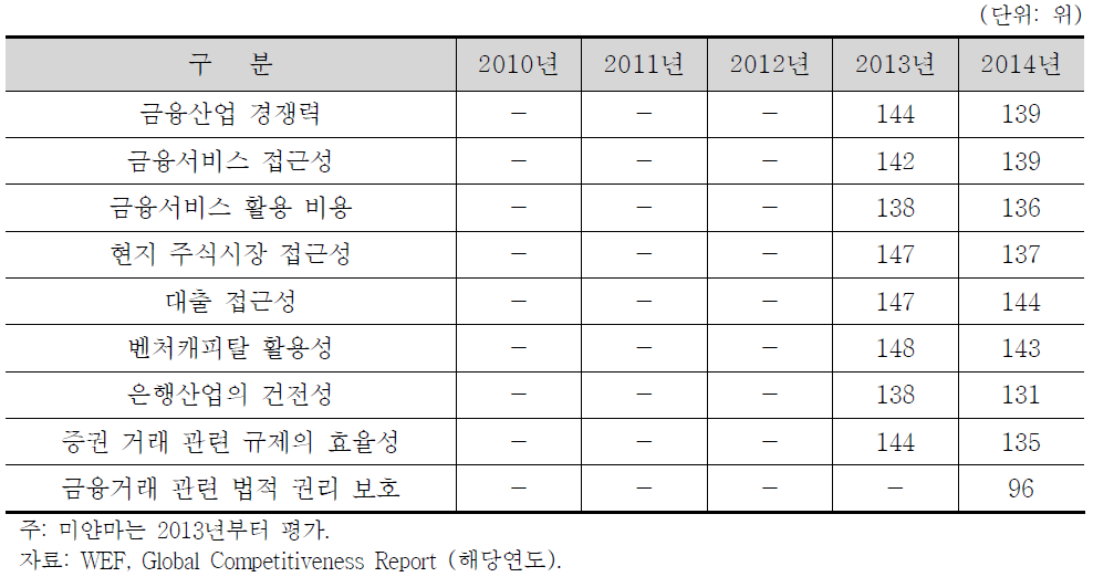 미얀마 금융산업의 글로벌 경쟁력 순위 현황