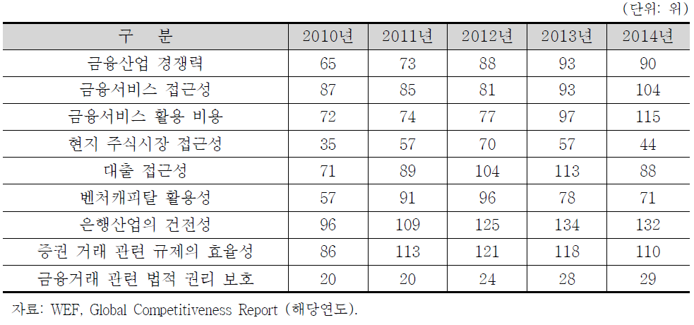 베트남 금융산업의 글로벌 경쟁력 순위 현황