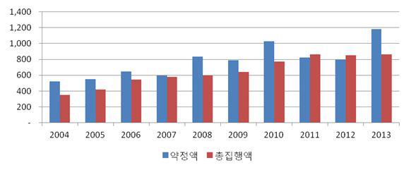 캄보디아의 연도별 ODA 수원 현황