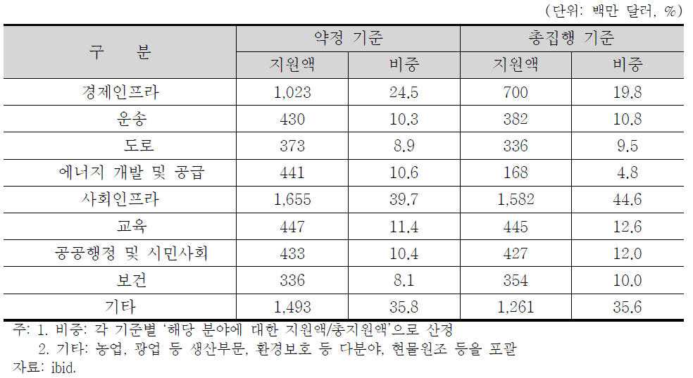 사업분야별 대 라오스 ODA 지원액 분포