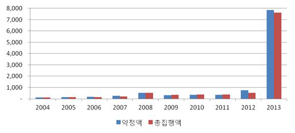 미얀마의 연도별 ODA 수원 현황