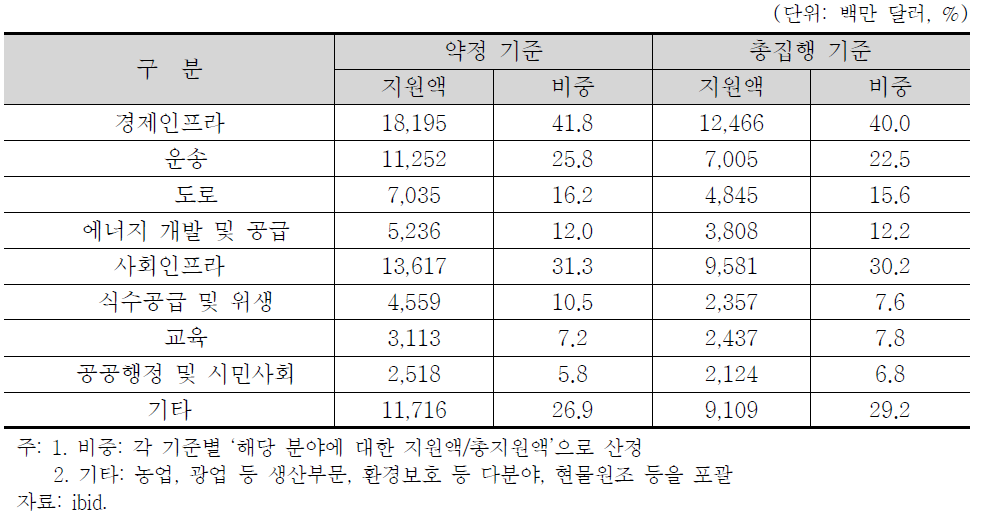 사업분야별 대 베트남 ODA 지원액 분포