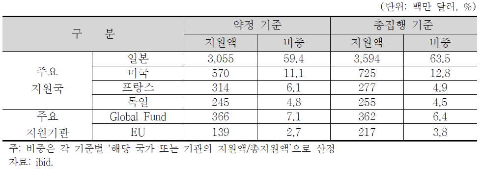 대 태국 주요 지원국/기관 현황