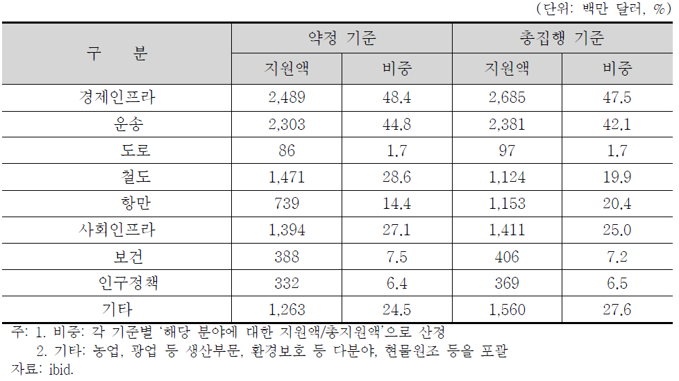 사업분야별 대 태국 ODA 지원액 분포