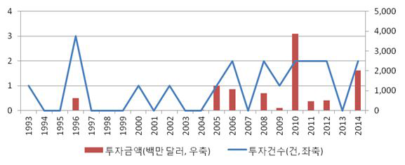 연도별 라오스 인프라 사업에 대한 민간투자 실적