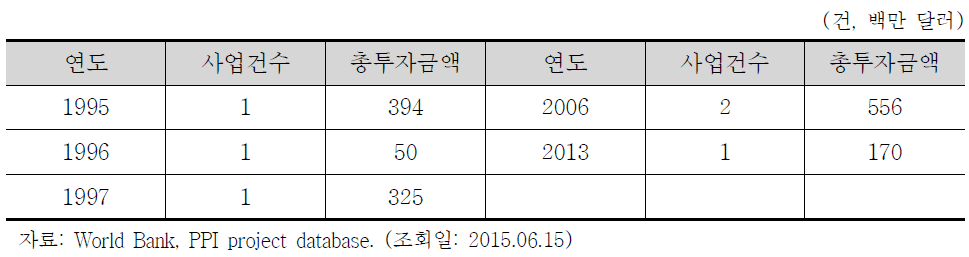 연도별 미얀마 인프라 사업에 대한 민간투자 실적