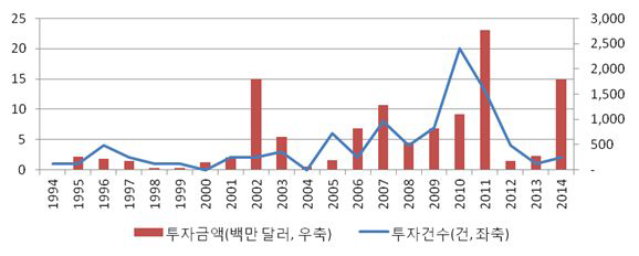 연도별 베트남 인프라 사업에 대한 민간투자 실적