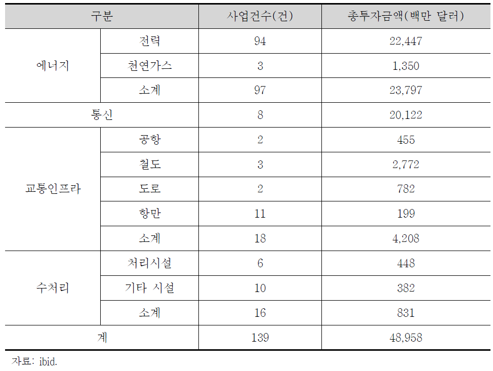 분야별 태국 인프라 사업에 대한 민간투자 실적