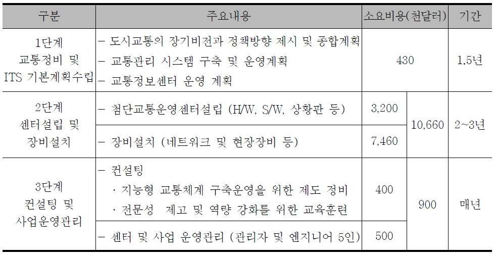 현지 첨단교통운영센터 설립 시범사업 단계별 추진내용, 비용 및 소요기간