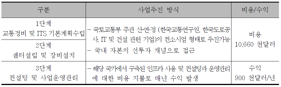 현지 첨단교통운영센터 설립 시범사업 사업추진 방법, 비용 및 수익