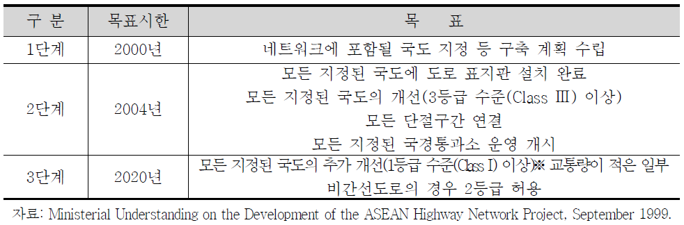 아세안 고속도로 네트워크 구축사업의 당초 추진 일정