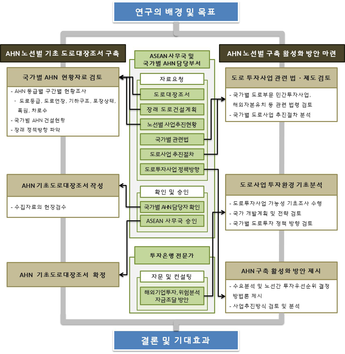 연구수행 과정