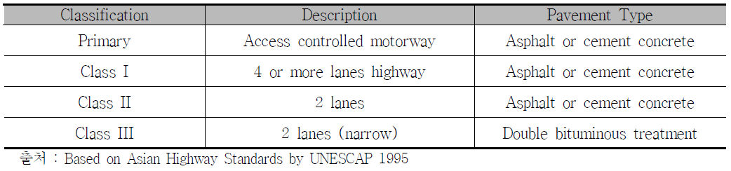 ASEAN Highway 등급 분류 기준