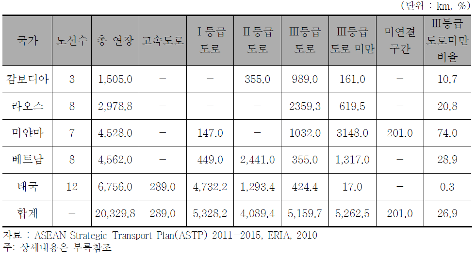 국가별 AHN 도로 현황