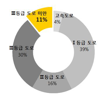 2015년 도로등급별 비율