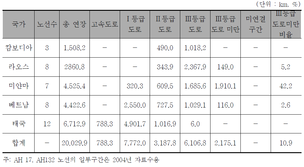 국가별 AHN 도로 현황