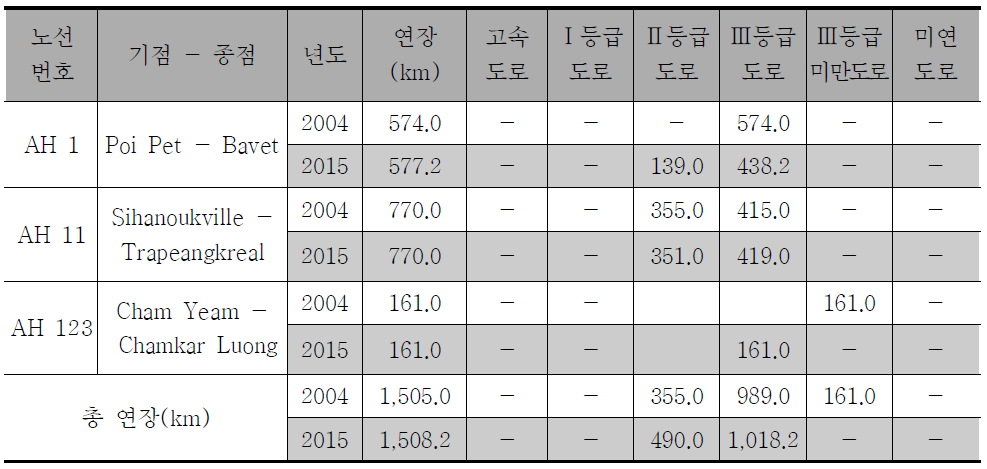 캄보디아 AHN 노선별 도로등급 연장 업데이트 현황