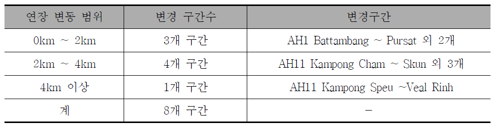 캄보디아 구간연장 변경내용