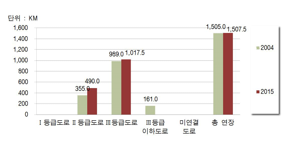 캄보디아 도로등급별 연장비교