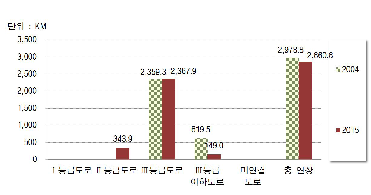 라오스 도로등급별 연장비교