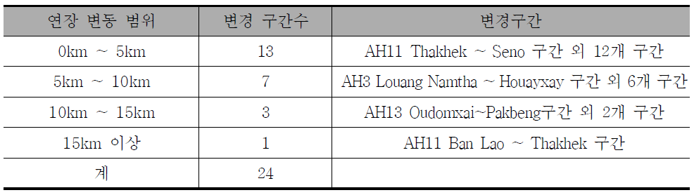 라오스 구간연장 변경내용