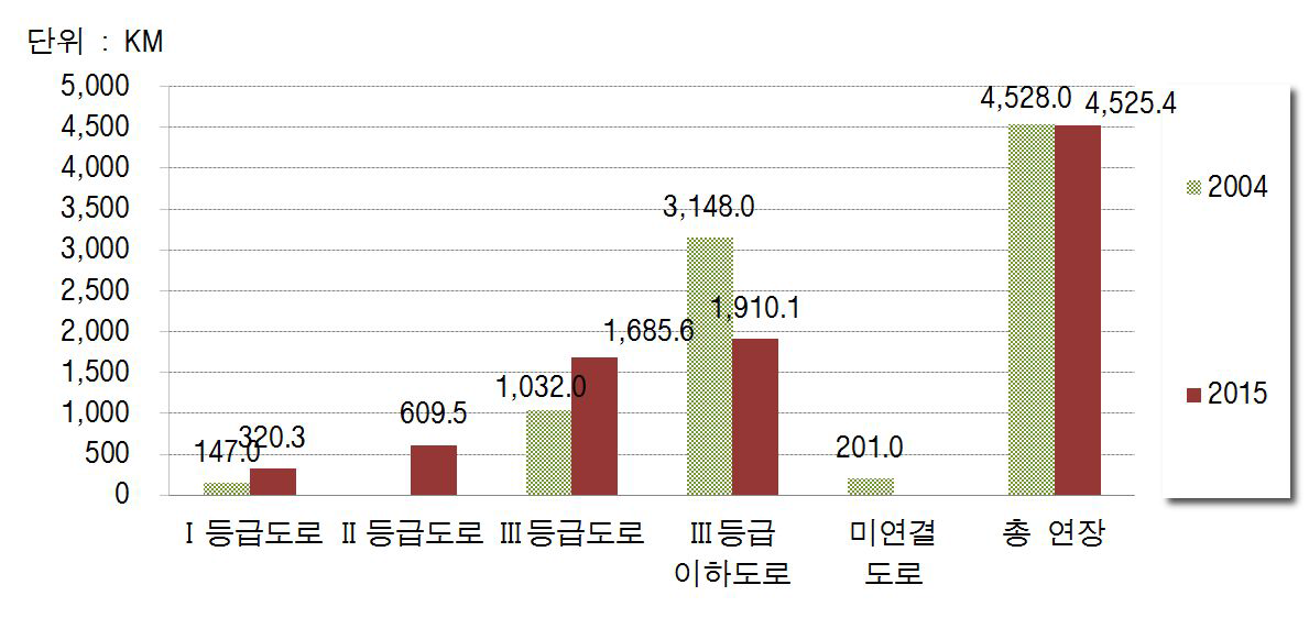 미얀마 도로등급별 연장비교