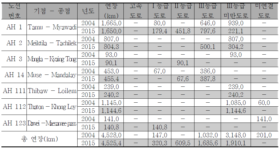 미얀마 AHN 노선별 도로등급 연장 업데이트 현황