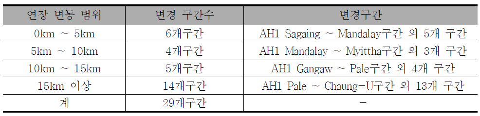 미얀마 구간연장 변경내용