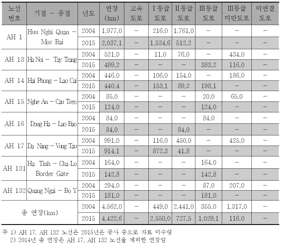 베트남 AHN 노선별 도로등급 연장 업데이트 현황