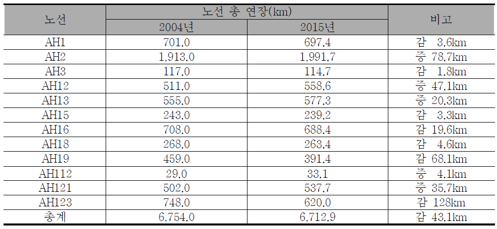 태국 도로연장 변경내용