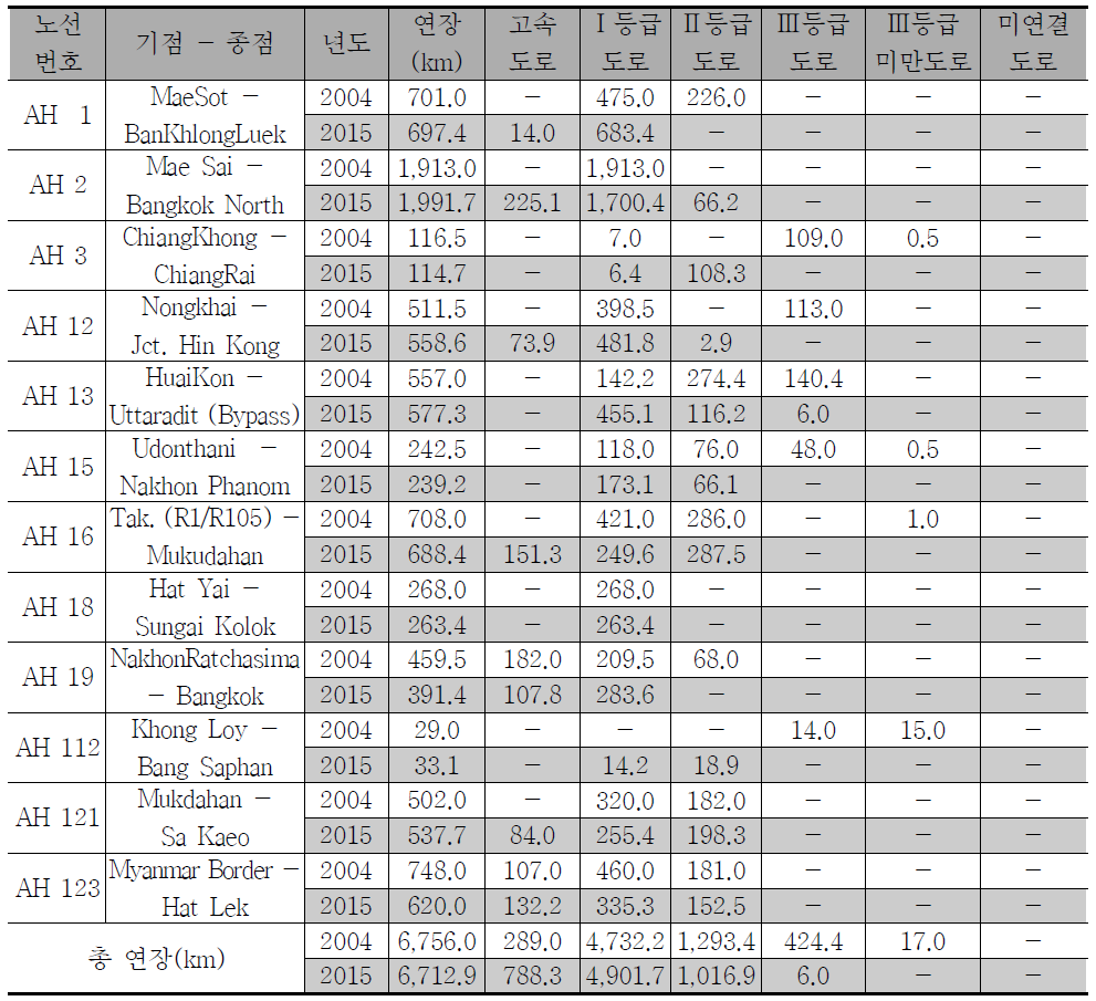 태국 AHN 노선별 도로등급 연장 업데이트 현황