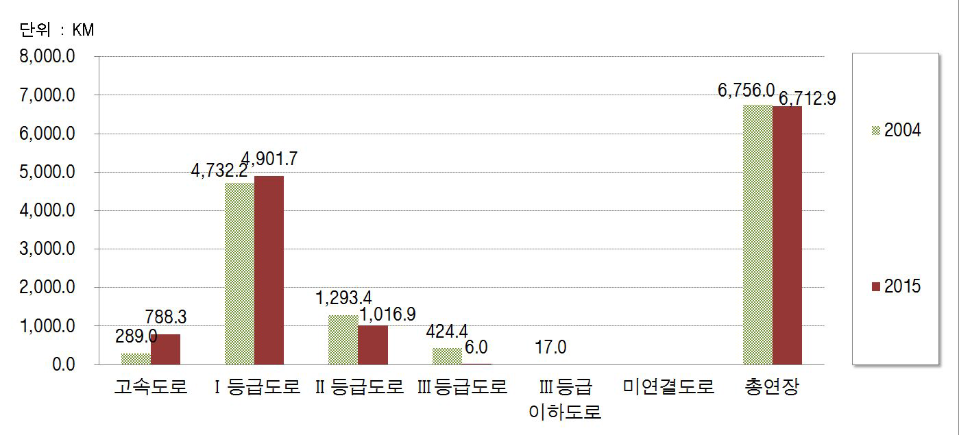 태국 도로등급별 연장비교