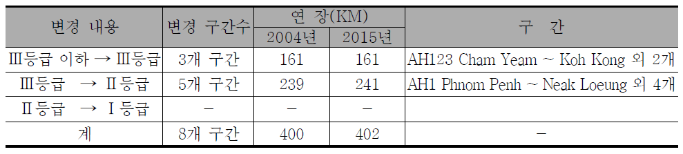 캄보디아 도로등급 변경내용