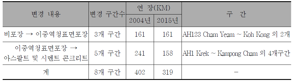 캄보디아 포장형식 변경내용