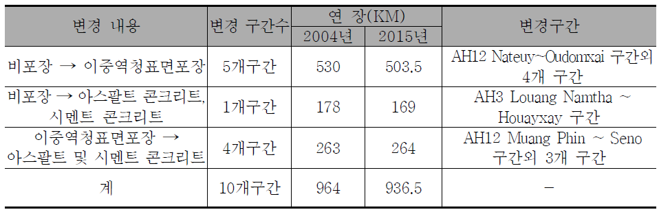 라오스 포장형식 변경내용